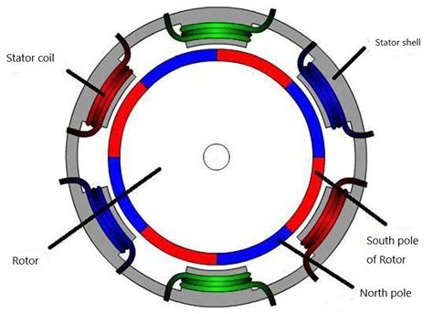 Permanent Magnet Synchronous Motor Vector Magnets