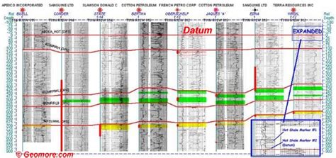 Stratigraphic Cross Section