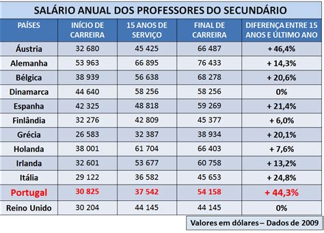 Na Sala De Aula O Que Fazer Aos Sal Rios Dos Professores