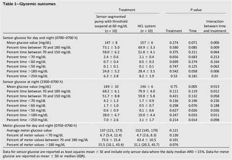 Table 1 From Day And Night Closed Loop Control Using The Integrated