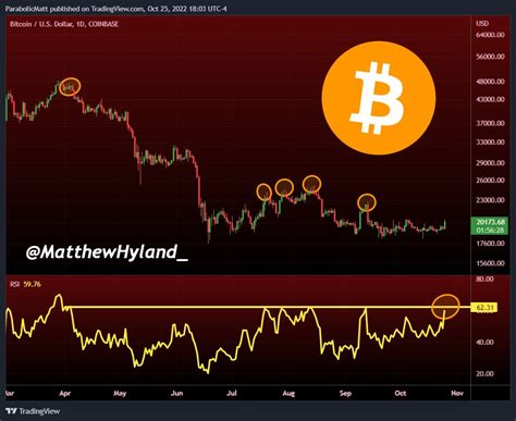 Matthew Hyland On Twitter Bitcoin Daily Rsi Approaching Level That