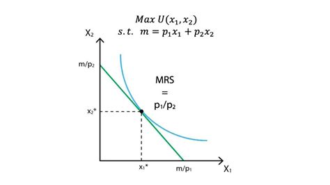 A 6 Utility Maximisation Consumption Microeconomics Youtube