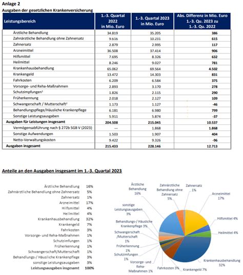 Ergebnis Gkv Q Verlust Von Millionen Euro Pkv