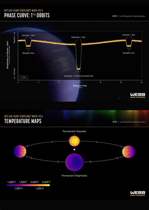 Hot Gas Giant Exoplanet Wasp 43 B Miri Phase Curve And Temperature Map