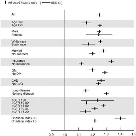 Forest Plot Showing All Cause Mortality Hazard Ratios 95 Confidence