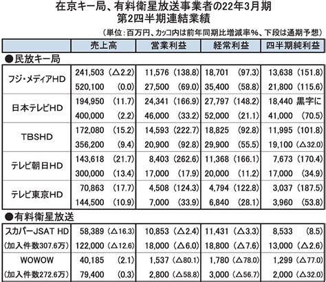 民放キー局5社と多ch放送2社の4～9月連結広告市場の回復傾向顕著 営業利益大きく伸ばす 電波新聞デジタル