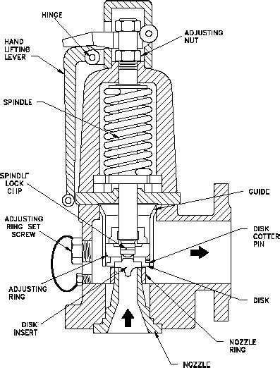 Pilot Operated Relief Valves