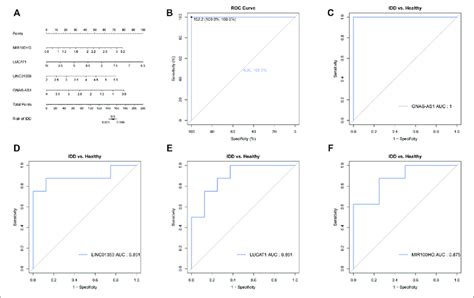 Diagnostic And Prognostic Value Of The Four Key Lncrnas A Nomogram Download Scientific