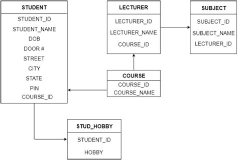 DBMS Convert ER into table - javatpoint