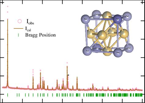 Powder X Ray Diffraction Pattern For Mo4re2te8 Sample At Room Download Scientific Diagram