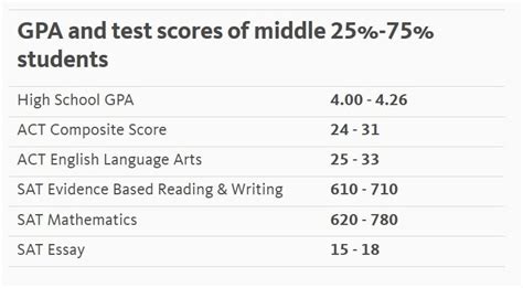 College Gpa Requirements What Do You Need To Get In