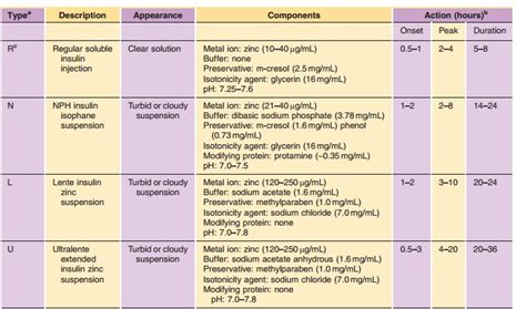 Intermediate Acting Insulin Formulations - Pharmacology and ...