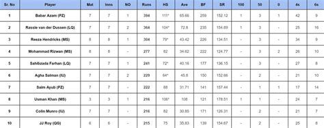 Psl Top Run Getters And Wicket Takers After Lahore Qalandars Vs