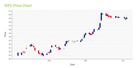 wfc   stock price  worthy investment learn