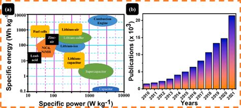 (a) Ragone plot comparing several rechargeable battery technologies ...