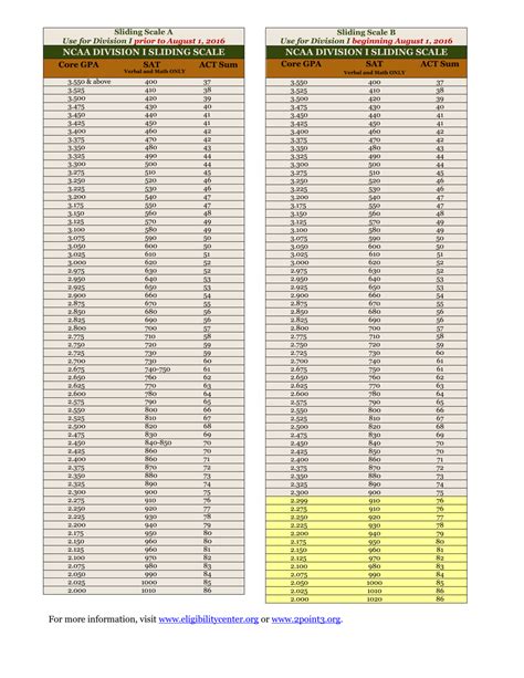 Quick Reference Guide - NCAA Eligibility Center Download Printable PDF ...