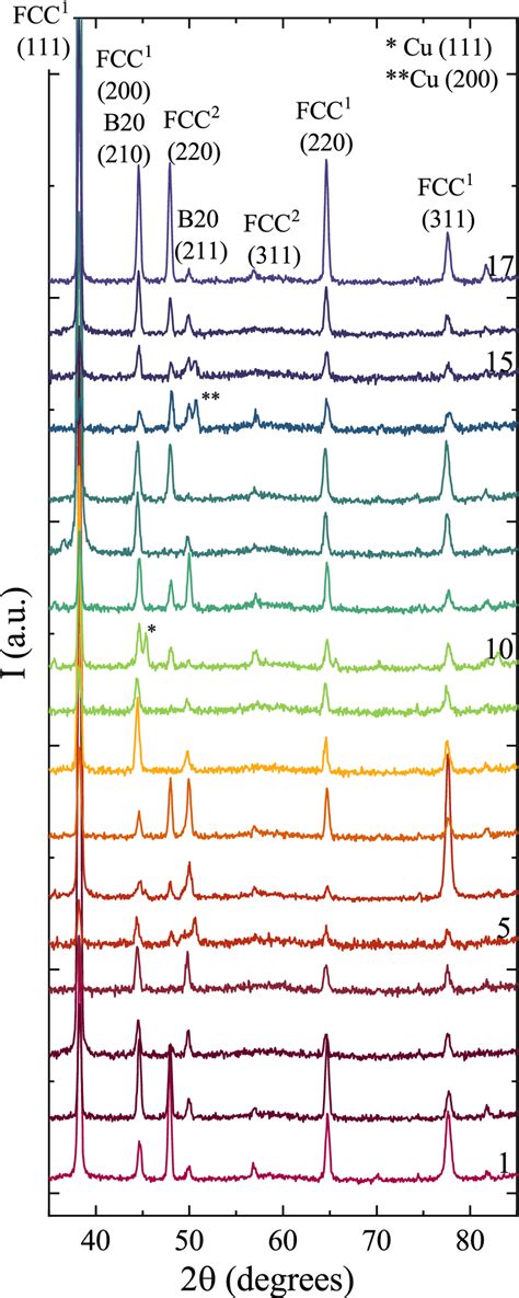 X Ray Diffraction Patterns Captured At Positions 117 After The Anneal Download Scientific