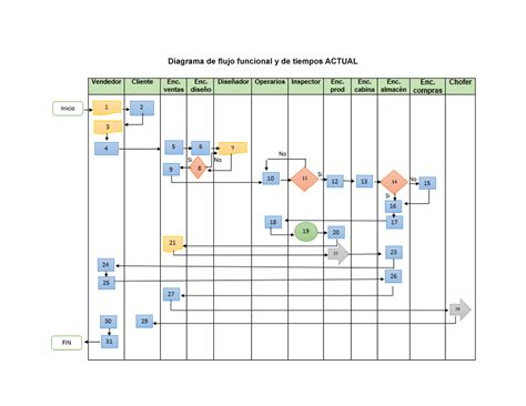 Diagrama De Flujo Funcional Y De Tiempos Actual Diagrama De Flujo Funcional Y De Tiempos