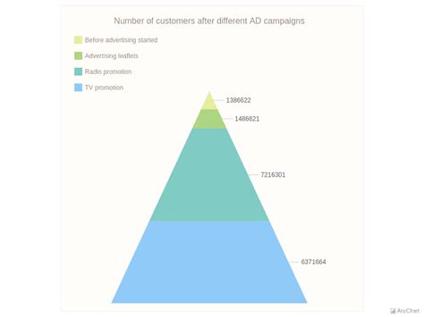 Sales Retail Channels With Pastel Theme Funnel Pyramid Charts