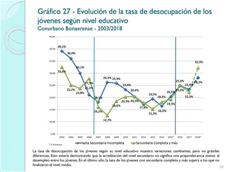 Observatorio Sociolaboral De Los J Venes Del Conurbano Bonaerense Ppt