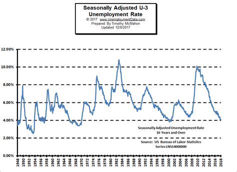 Current US Unemployment Rate Chart