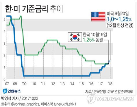 금리인상 예고 1천400조 가계부채·부동산에 직격탄뇌관 터지나