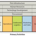 Value Chain Analysis Archives Research Methodology