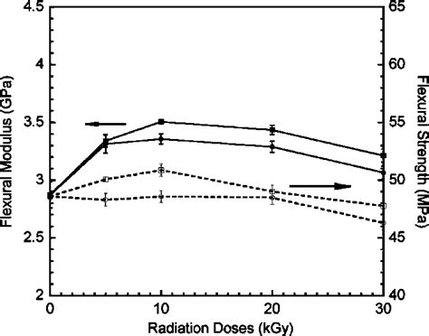 Flexural properties of polypropylene/wood flour composites at various... | Download Scientific ...