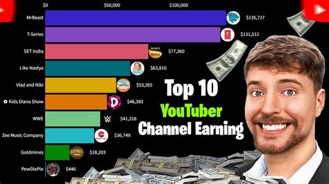 Top 10 Youtube Channels Highest Earning In This Month Mrbeast Vs T