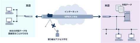 複数拠点間通信サービス （vpn） │ パソコントラブルの出張サポートならエムズシステムサービス