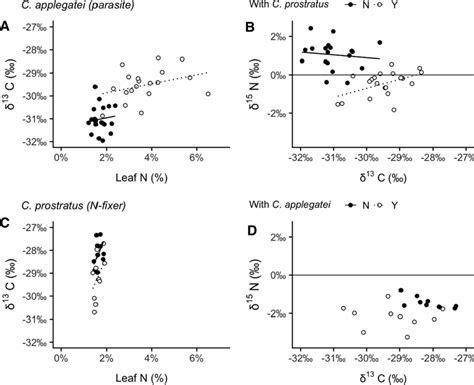 Relationship Between Leaf Traits A Foliar Leaf N Vs δ¹³c And B