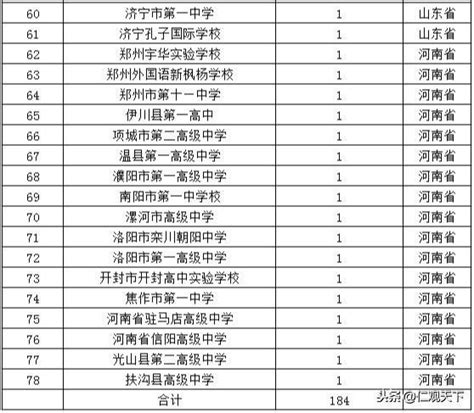 2019年河南、山東高中通過北大清華自主招生初審學生人數排行榜 每日頭條