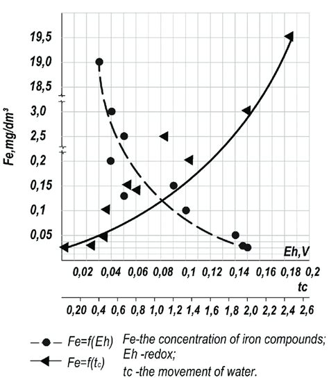 The Graph Of Iron Concentration Values Of The Redox Potential 1 Fe