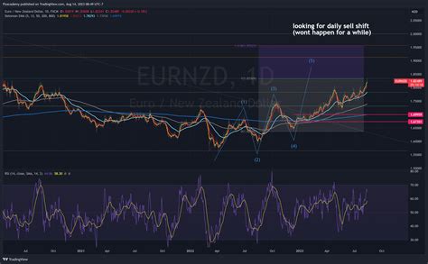 Fx Eurnzd Chart Image By Ffxacademy Tradingview