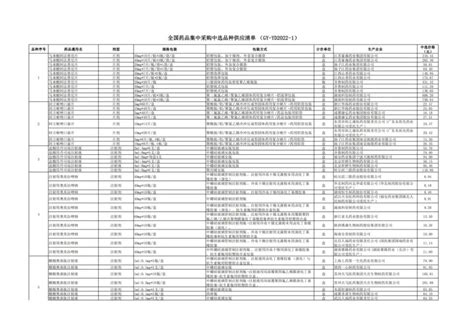 刚刚！第七批国采，正式中选结果公布（附选省清单）第七批国采集采正式公布中选结果备供品种 健康界