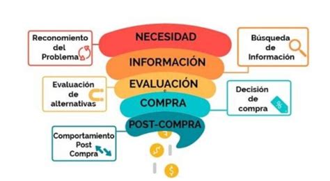 Etapas Del Proceso De Compra Del Consumidor Marketeros Latam