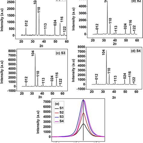 Pxrd Patterns A S1 B S2 C S3 D S4 And E Peak Shifting
