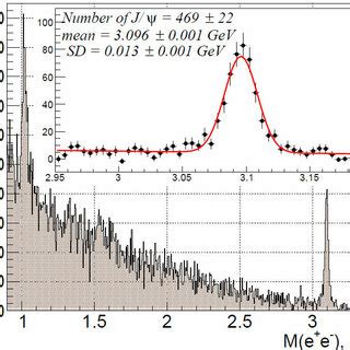 Invariant Mass Distribution For The E E System At Low Masses The