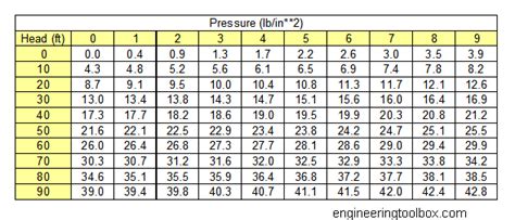 Water Pressure And Head