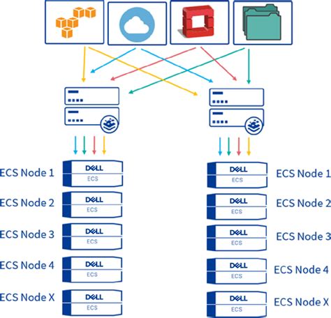 Kemp Loadmaster Deployment Options Ecs With Kemp Loadmaster