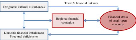 Schematic Of The Determinants Of Financial Stress In Small Open Economies Download Scientific