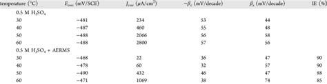 Corrosion Parameters And The Corresponding Inhibition Efficiency At