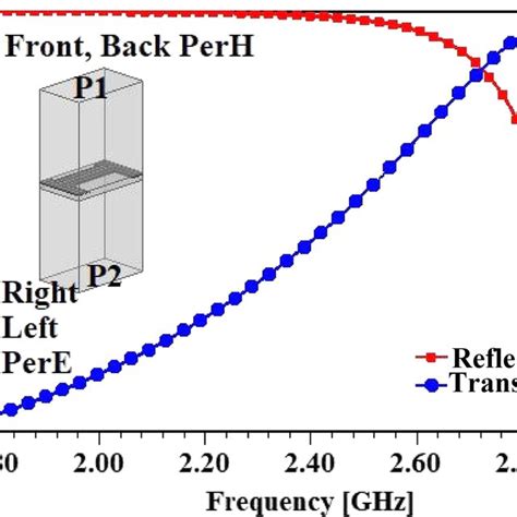 Simulated Comparison Of Reflection Coefficient S11 Vs Frequency Curve