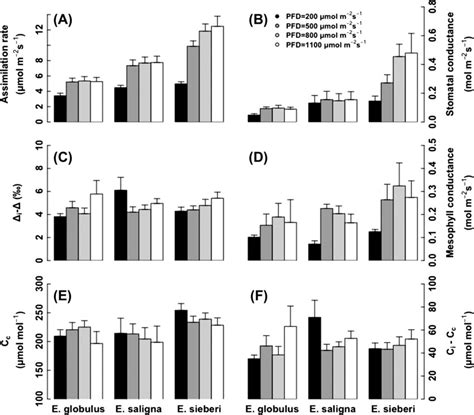 A Net CO2 Assimilation Rate A B Stomatal Conductance To Water