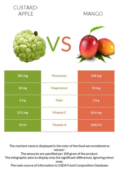 Custard Apple Vs Mango — In Depth Nutrition Comparison