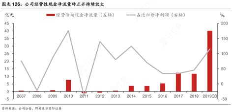 想问下各位网友公司经营性现金净流量转正并持续放大这个问题行行查行业研究数据库