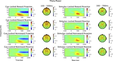 Theta Power Time Frequency Surfaces And Topographic Plots For Each