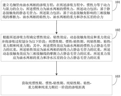 一种毛细管渗吸距离的确定方法及系统2