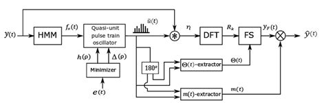 The Modified Version Of The Analyzer Used For Modelling GAWs Modified