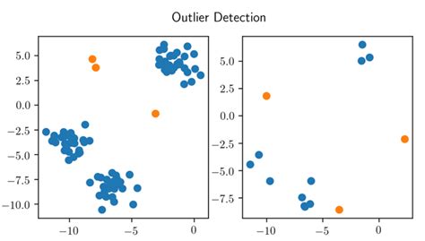 Outlier Detection — Applied Machine Learning In Python